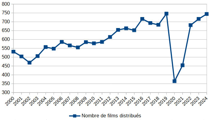 distribution